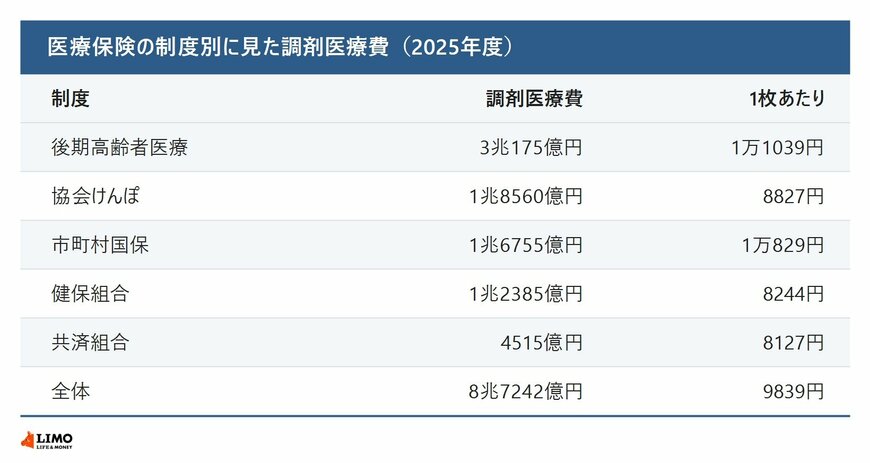 医療保険の制度別に見た調剤医療費と処方箋1枚あたり調剤医療費