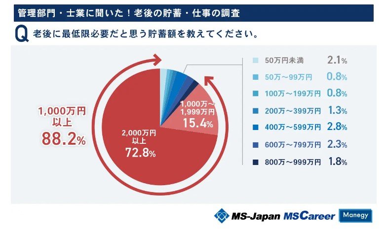 老後に最低限必要だと思う貯蓄額