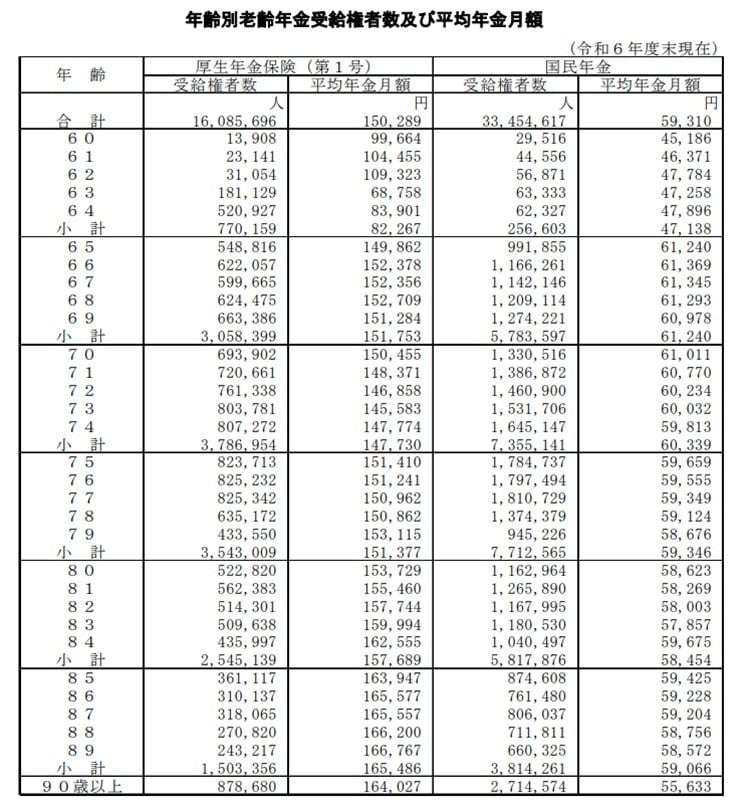 【一覧表】60歳～90歳以上《国民年金・厚生年金》5歳刻みの平均受給額