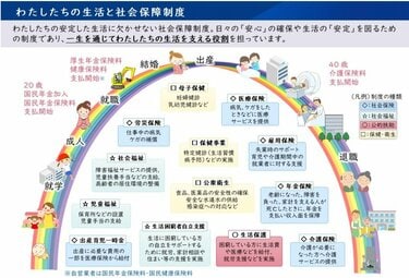 日本の社会保障】給付費140兆円超！「誰が支えて、何にお金が使