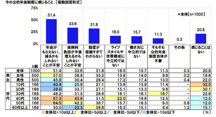 今の公的年金に感じること