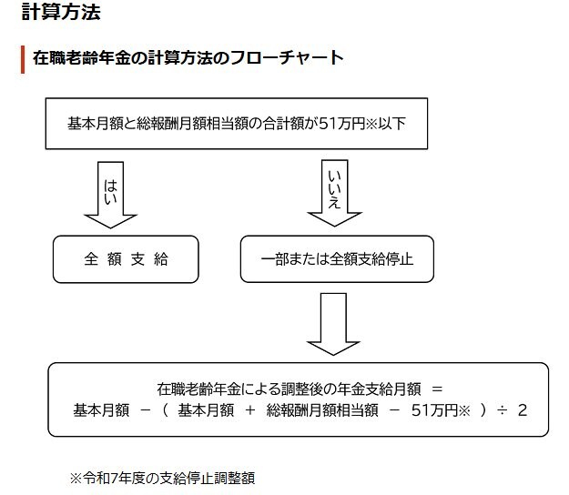 出所：日本年金機構「在職老齢年金の計算方法」