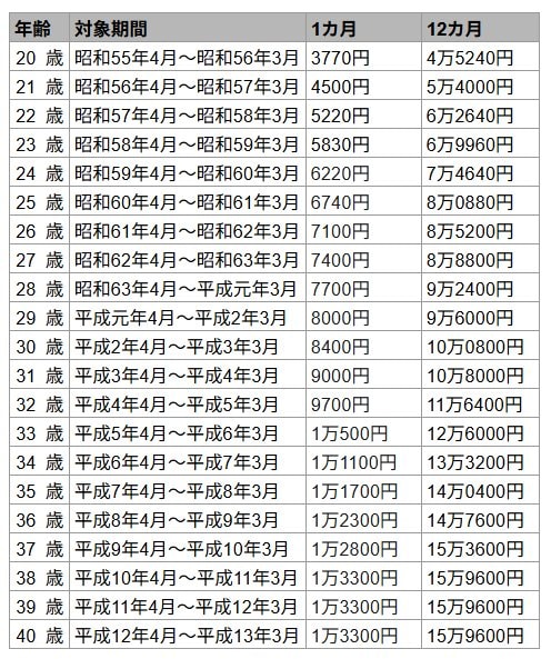 出所：日本年金機構「国民年金保険料の変遷」をもとにLIMO編集部作成