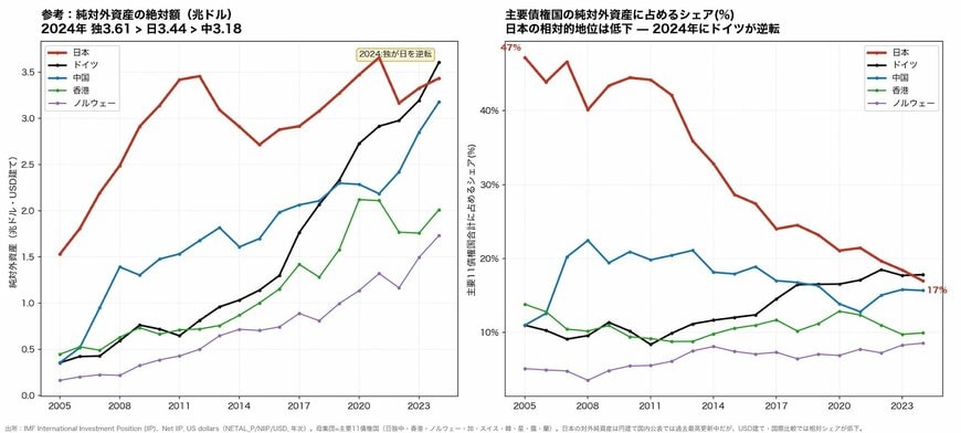 主要債権国の純対外資産 絶対額（左）とシェア推移（右）／2005-2024年