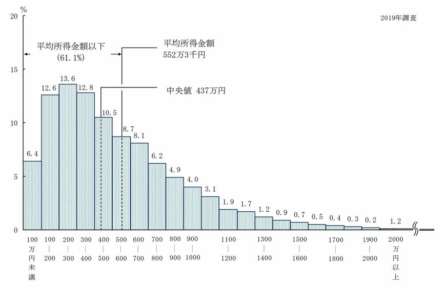出典：厚生労働省「2019年　国民生活基礎調査の概況（各種世帯の所得等の状況）」 （※この場合の「所得」は税込み所得であり、いわゆる「年収」を意味します）
