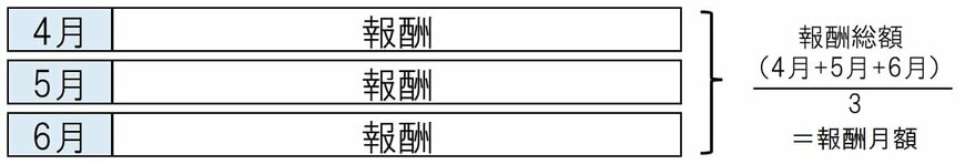出所：日本年金機構「定時決定（算定基礎届）」をもとにLIMO編集部作成