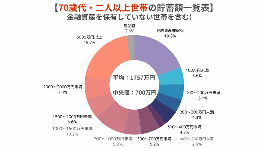 出所：金融広報中央委員会「家計の金融行動に関する世論調査［二人以上世帯調査］（令和5年）」をもとに筆者作成
