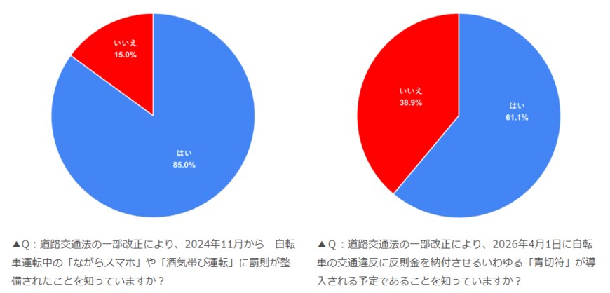 出所：ヘルメットを着用し始めた高校生に前向きな変化。「交通安全への意識が高まった」「慎重な運転になった」が85％以上！ | 株式会社オージーケーカブト