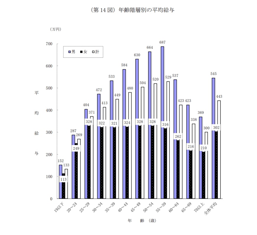 出所：国税庁「令和3年分 民間給与実態統計調査」