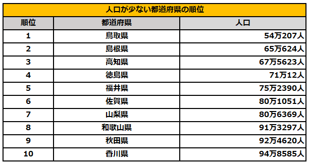 出所：総務省「住民基本台帳に基づく人口、人口動態及び世帯数」を参考に筆者作成