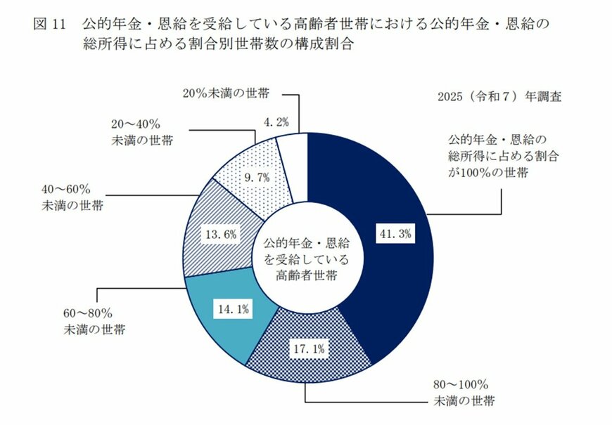 出所：厚生労働省「2025（令和7）年 国民生活基礎調査の概況」