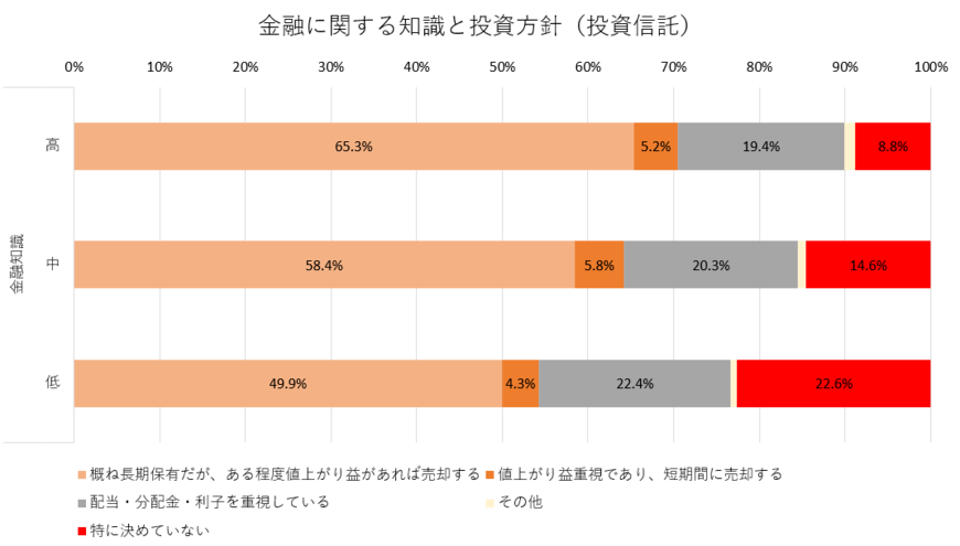 日本証券業協会「個人投資家の証券投資に関する意識調査【インターネット調査】（概要）」をもとに筆者作成