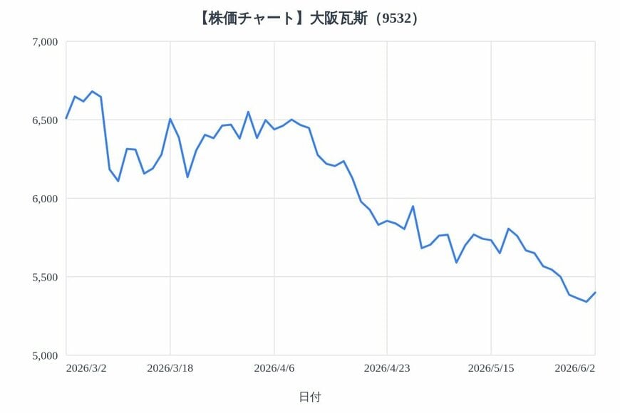 出所：各種資料をもとにLIMO編集部作成