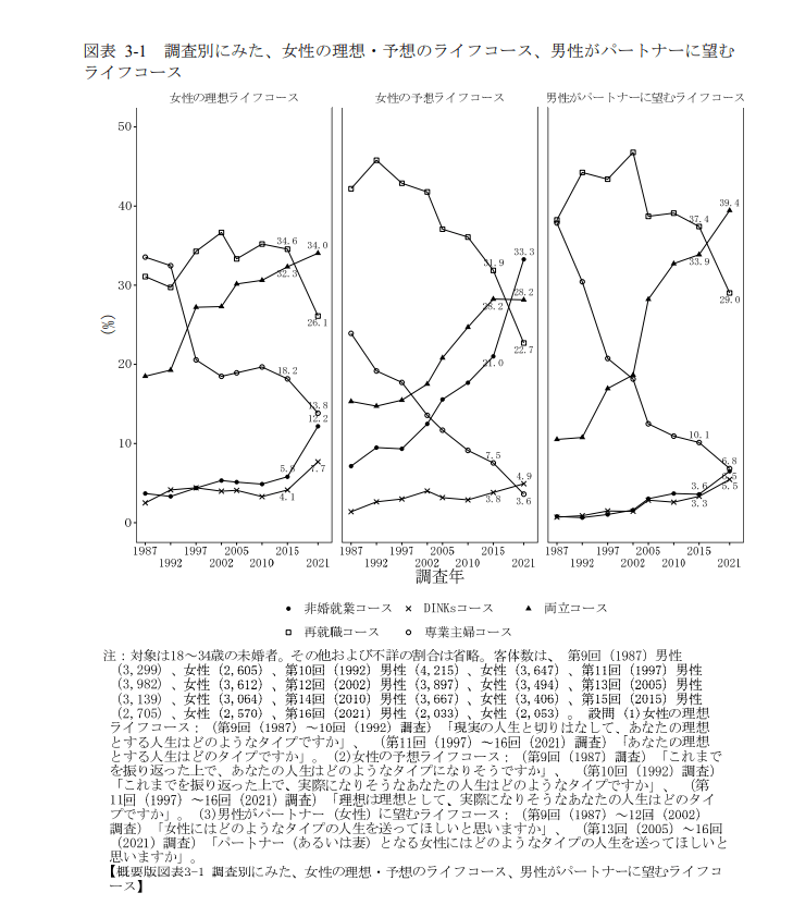 出所：国立社会保障・人口問題研究所「第16回出生動向基本調査（結婚と出産に関する全国調査）」