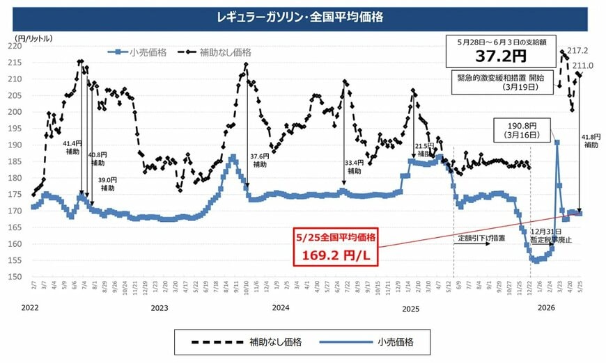 出所：経済産業省　資源エネルギー庁　「燃料油価格定額引下げ措置」