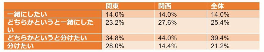 出所:auじぶん銀行「【関東・関西20代から30代独身女性のお金と恋愛・結婚観に関する調査】結婚相手に求める条件は関東・関西で異なる！？関東1位「優しさ・誠実さ」、関西1位「経済力・収入」という結果に」を参考に筆者作成