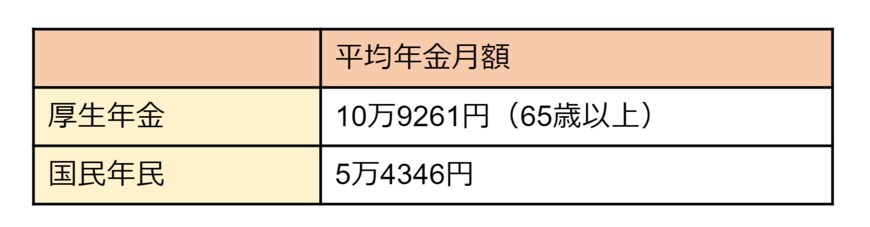 出所：厚生労働省「2021年度 厚生年金保険・国民年金事業の概況」をもとに筆者作成
