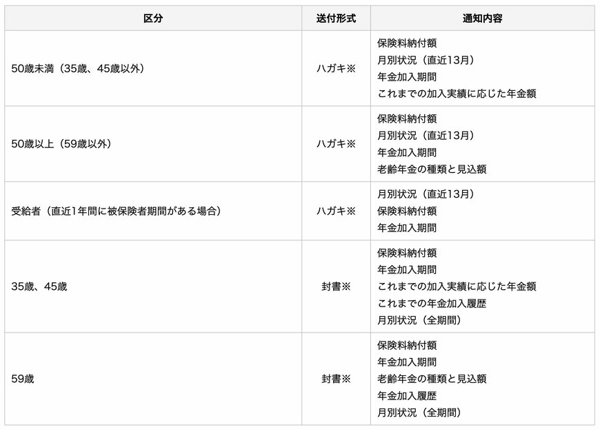 出所：日本年金機構「大切なお知らせ、「ねんきん定期便」をお届けしています」