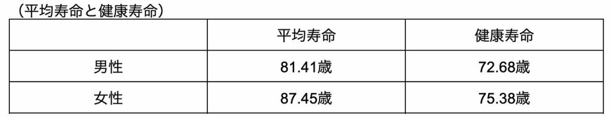 出所：生命保険文化センター「健康寿命とはどのようなもの？」を参考に筆者作成