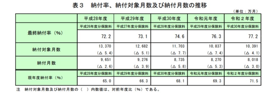 出所：厚生労働省「令和２年度の国民年金の加入・保険料納付状況について」