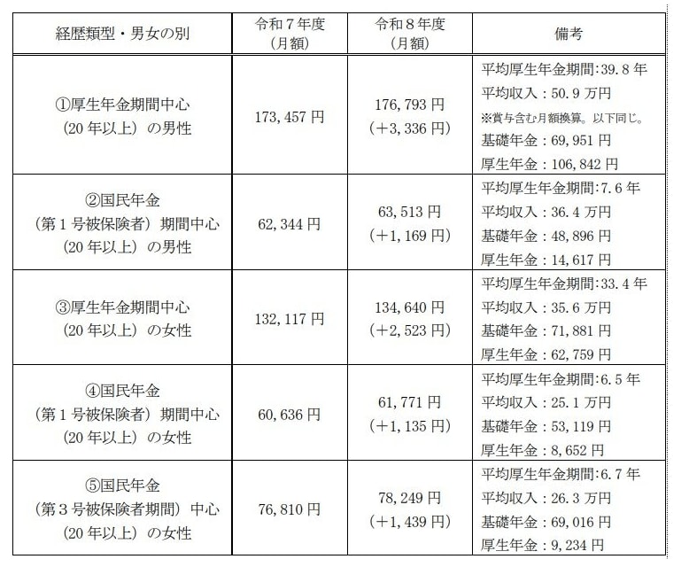 出所：厚生労働省「令和8年度の年金額改定についてお知らせします」
