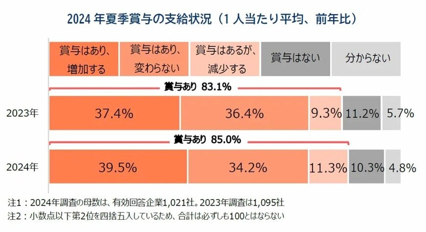 出所：株式会社帝国データバンク「夏のボーナス、前年より「増加」が約4割　支給額は平均2.0％増、規模間格差が顕著」