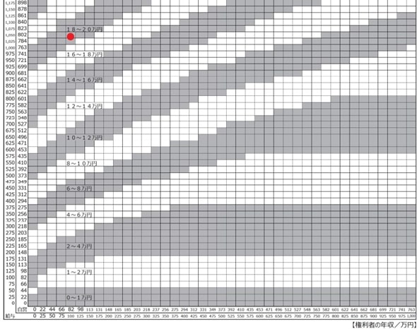 出所：裁判所「平成30年度司法研究（養育費，婚姻費用の算定に関する実証的研究）の報告について」　（表4）養育費・子2人表（第1子15歳以上、第2子0～14歳）