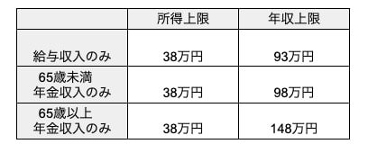出所：あま市「パートをしているが、いくらまでなら税金はかからないのですか、扶養親族になれますか。」、「年金収入のみですが、いくらまでなら税金はかからないのですか、扶養親族になれますか。」をもとに筆者作成