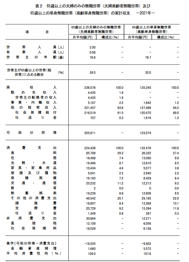 出所：総務省「家計調査年報（家計収支編）2021年（令和3年）Ⅱ総世帯及び単身世帯の家計収支」