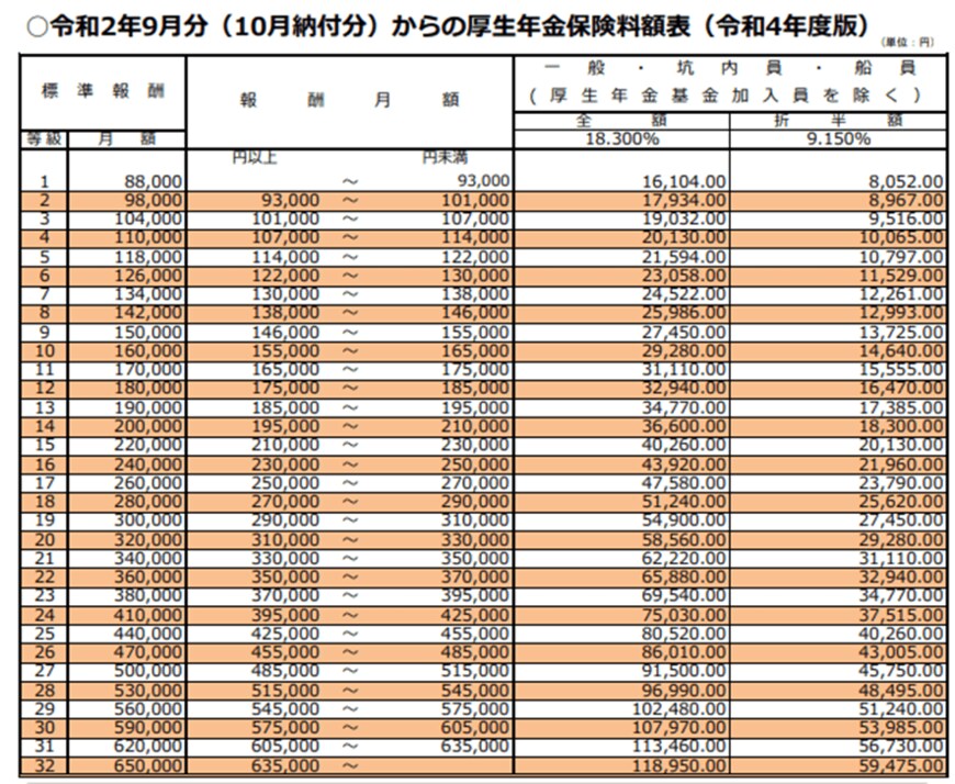出典：日本年金機構「令和2年9月分（10月納付分）からの厚生年金保険料額表（令和4年度版）」