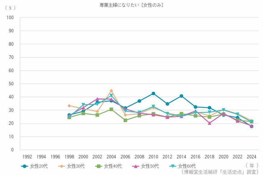 出所：博報堂生活総合研究所「生活定点」調査よりグラフをダウンロード