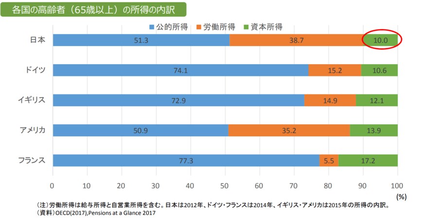 出典：金融庁「人生100年時代における資産形成」