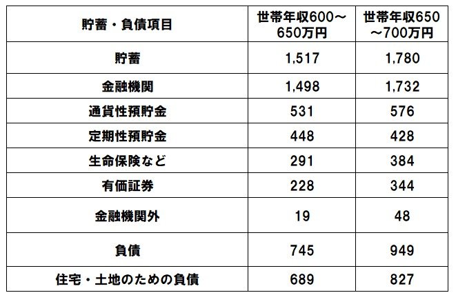 出所：総務省「家計調査報告（貯蓄・負債編）－2023年（令和5年）平均結果－」をもとにLIMO編集部作成