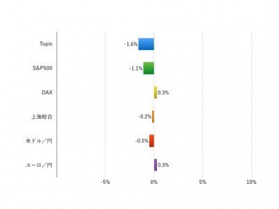注：現地通貨ベース、為替は円安がプラス、円高がマイナス