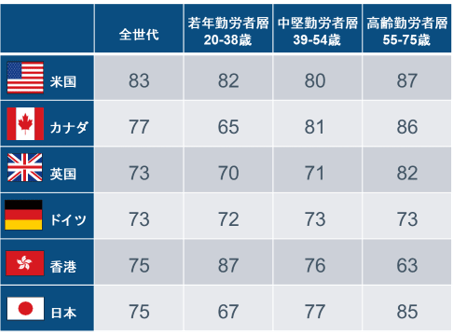 注：中央値。米国のみ若年勤労者25-38歳
出所：フィデリティ退職・投資教育研究所「Viewpoint Vol.10、フィデリティ退職準備スコア～リタイアメント・プラン実現のために何をすれば いいのか～、2020年4月」