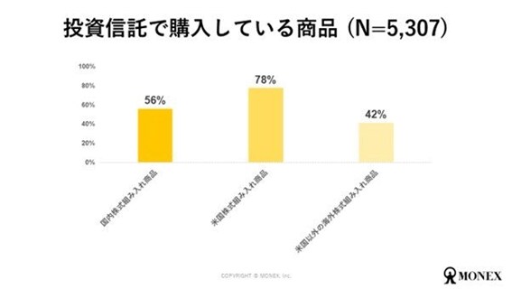 出所：マネックス証券株式会社「投資信託に関する調査結果を公表」