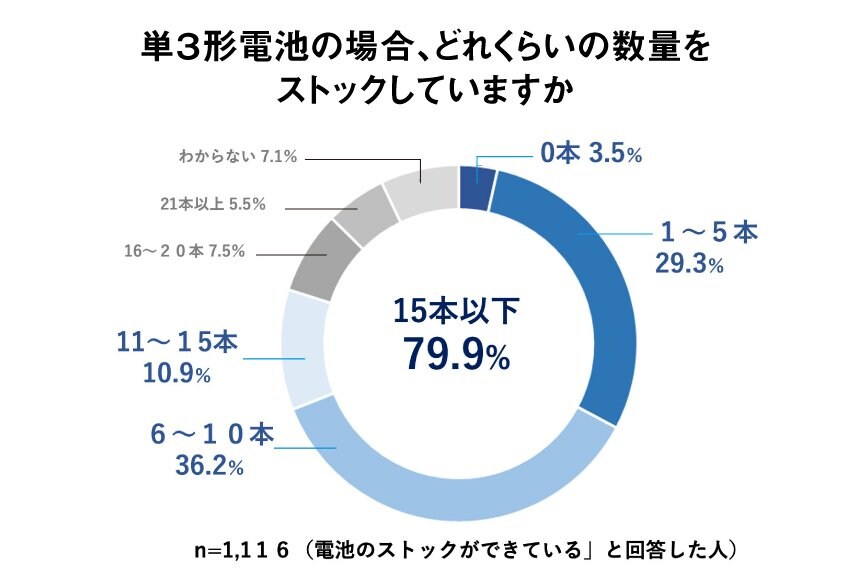 出典：パナソニック株式会社「もしもの備え白書　2022年版」（2022年8月25日 公表）