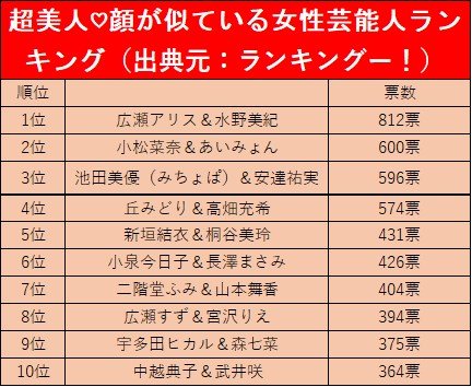 出所：ランキングー！『超美人♡顔が似ている女性芸能人ランキング』よりLIMO作成