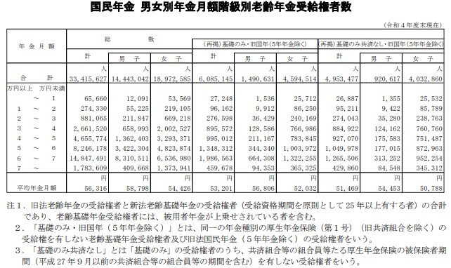 出所：厚生労働省年金局「令和4年度 厚生年金保険・国民年金事業の概況」