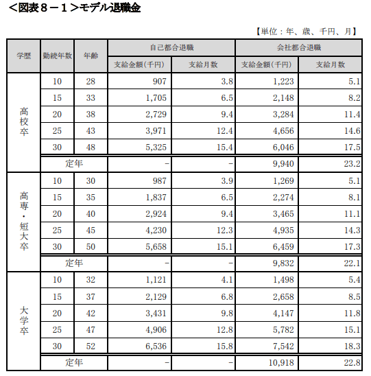 出所：東京都産業労働局「中小企業の賃金・退職金事情（令和4年版）」