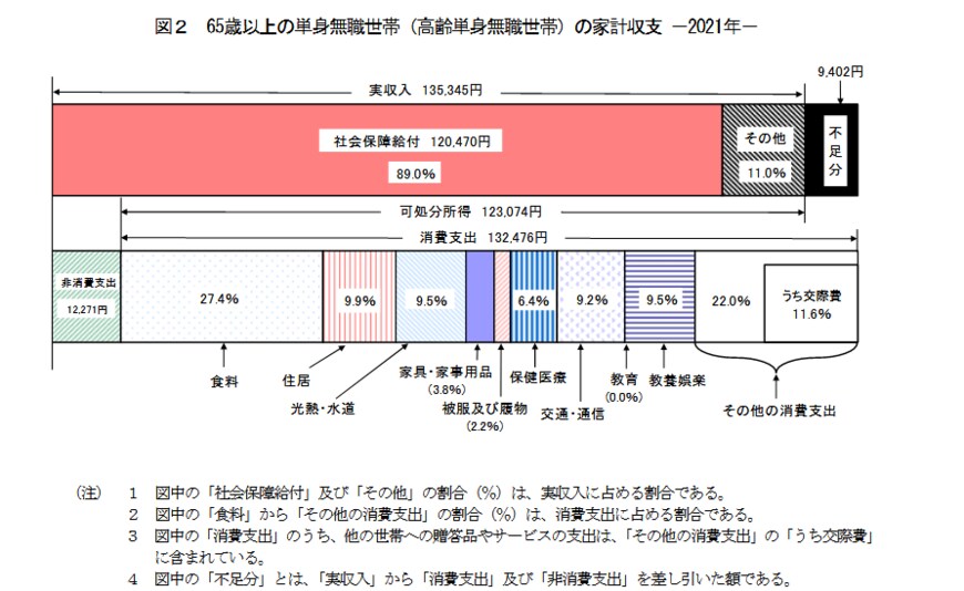 出所：総務省統計局「家計調査報告　家計収支編　2021年（令和3年）平均結果の概要」
