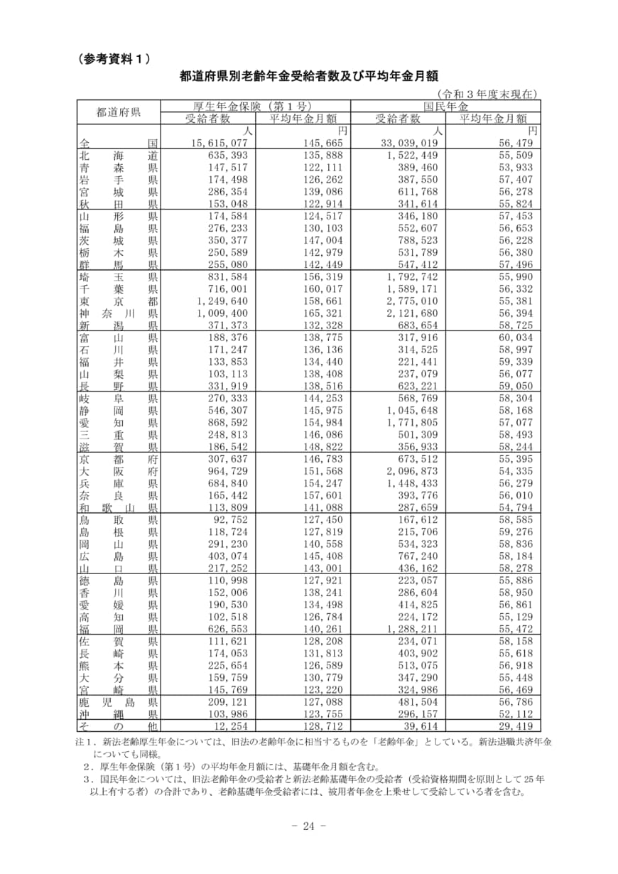 出所：厚生労働省年金局「令和3年度厚生年金保険・国民年金事業の概況」