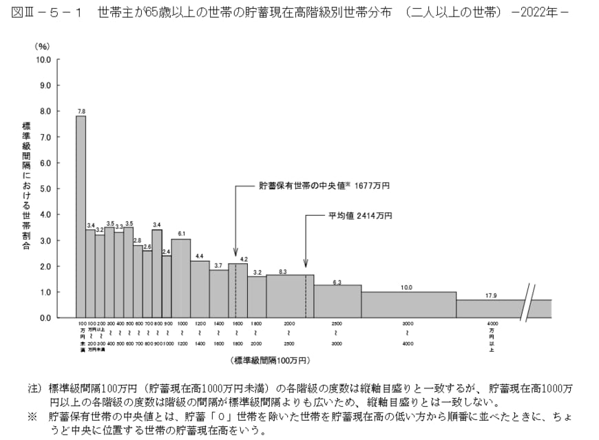 出所：総務省統計局「家計調査報告（貯蓄・負債編）2022年（令和4年）平均結果（二人以上の世帯）」