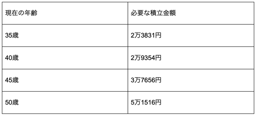 出所：金融庁「資産運用シミュレーション」を参考に筆者作成