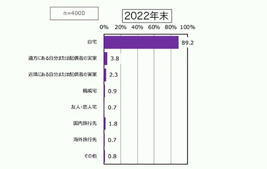 出所：プラネット「Fromプラネット Vol.194＜年末年始の過ごし方に関する意識調査＞忘年会「参加したくない」が約半数　～年末年始、あなたはどう過ごす？～」