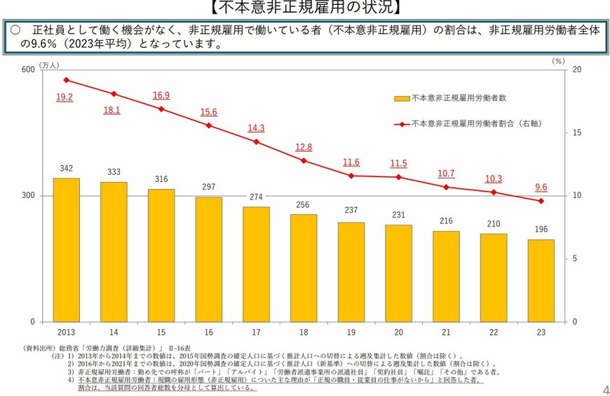 出所：総務省「「非正規雇用」の現状と課題」