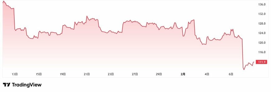 Tradingview（日経平均ベア2倍上場投信）