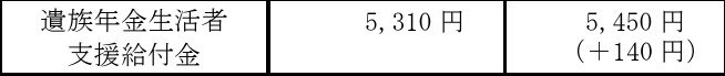 出所：厚生労働省「令和7年度の年金額改定についてお知らせします 」
