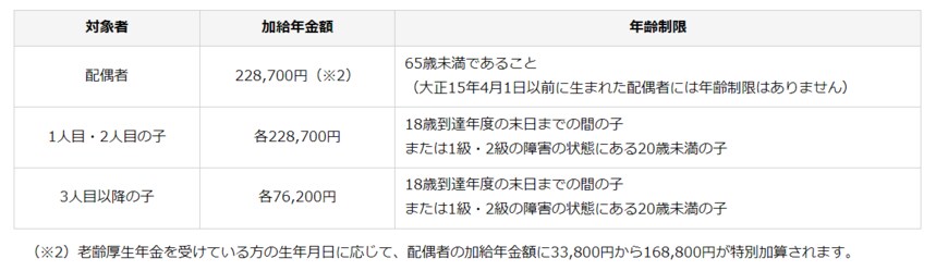 出所：日本年金機構「加給年金額と振替加算」