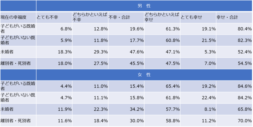 男女別幸福度(出典：明治安田生活福祉研究所の資料を参考に編集部作成)